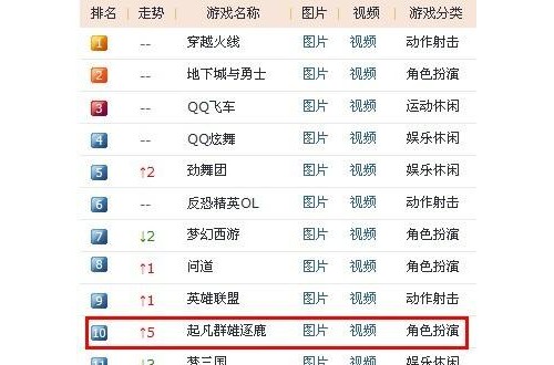 為大眾所喜愛的游戲 網(wǎng)絡(luò)免費(fèi)游戲人氣排行榜