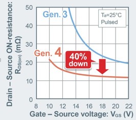新低導(dǎo)通電阻SiC MOSFET加快車載主機逆變器普及 