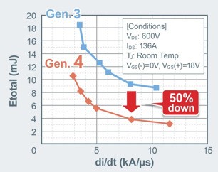 新低導(dǎo)通電阻SiC MOSFET加快車載主機逆變器普及 