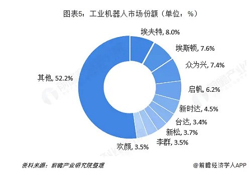 工業(yè)機器人行業(yè)分析：TOP9占據近50%市場份額 