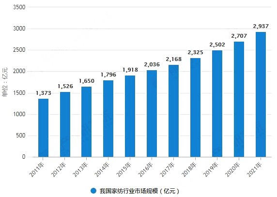 4萬人在線！慧聰網(wǎng)春曉計劃干貨分享：家紡家居產(chǎn)業(yè)全面解讀！ 