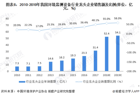 2020年中國環(huán)境監(jiān)測(cè)儀器行業(yè)發(fā)展現(xiàn)狀及前景分析