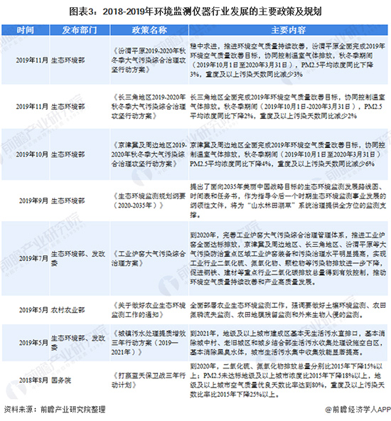 2020年中國環(huán)境監(jiān)測(cè)儀器行業(yè)發(fā)展現(xiàn)狀及前景分析 2020年中國環(huán)境監(jiān)測(cè)儀器行業(yè)發(fā)展現(xiàn)狀及前景分析 