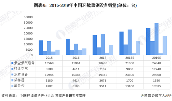 2020年中國環(huán)境監(jiān)測(cè)儀器行業(yè)發(fā)展現(xiàn)狀及前景分析