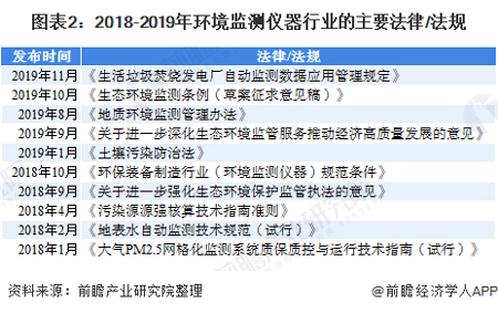 2020年中國環(huán)境監(jiān)測(cè)儀器行業(yè)發(fā)展現(xiàn)狀及前景分析