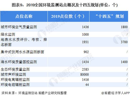 2020年中國環(huán)境監(jiān)測(cè)儀器行業(yè)發(fā)展現(xiàn)狀及前景分析