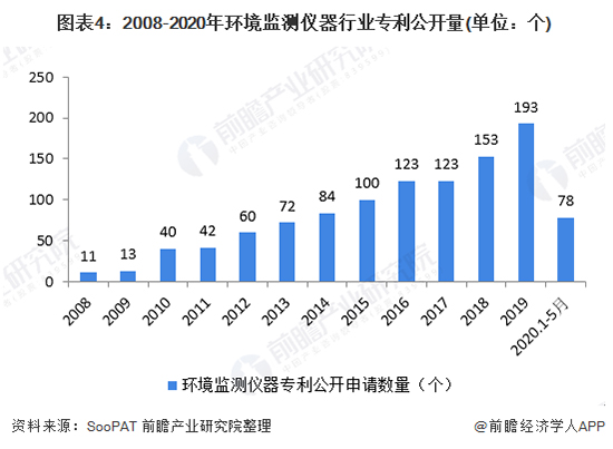 2020年中國環(huán)境監(jiān)測(cè)儀器行業(yè)發(fā)展現(xiàn)狀及前景分析 2020年中國環(huán)境監(jiān)測(cè)儀器行業(yè)發(fā)展現(xiàn)狀及前景分析 