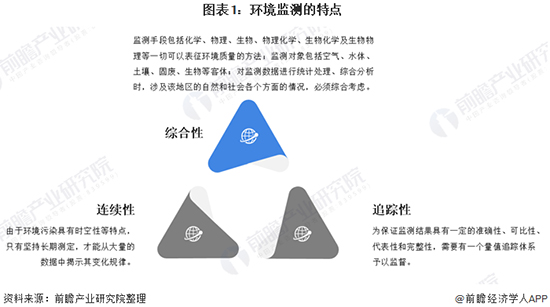 2020年中國環(huán)境監(jiān)測(cè)儀器行業(yè)發(fā)展現(xiàn)狀及前景分析