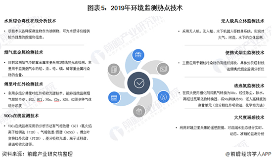 2020年中國環(huán)境監(jiān)測(cè)儀器行業(yè)發(fā)展現(xiàn)狀及前景分析
