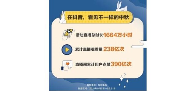 抖音電商中秋大促數(shù)據(jù)：國貨商品成交量同比增長(zhǎng)523.8%