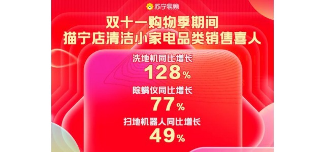 Suning.cn天貓關(guān)琦雙11清潔小家電環(huán)比增長400%，國產(chǎn)品牌成為主力軍