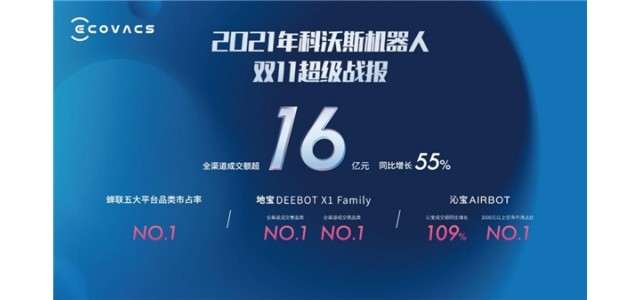 科沃斯集團(tuán)以科技創(chuàng)新引領(lǐng)行業(yè)發(fā)展，雙品牌戰(zhàn)略成效顯著