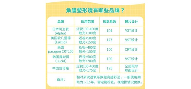 想為孩子驗配OK鏡 但哪種品牌效果更好？