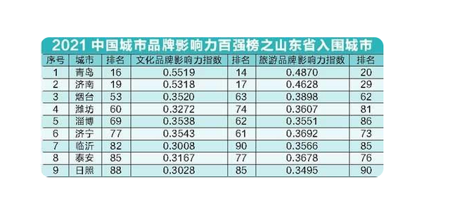 2021中國城市品牌影響力百強(qiáng)榜，山東城市文化旅游的密碼