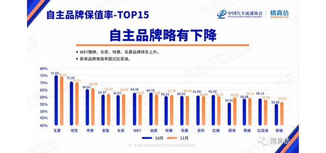 哪個(gè)自主品牌的價(jià)值留存率最高？最新的保值率排名告訴你！