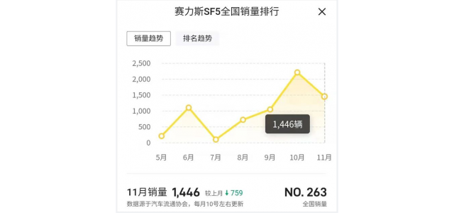 Selis  SF5賣得不好，還學(xué)著別人搞高端品牌
