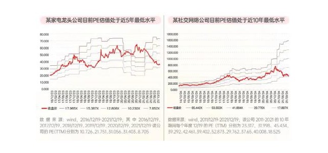 近5年、近10年及上市以來，估值一直偏低！這些優(yōu)秀的品牌公司可以考慮嗎？