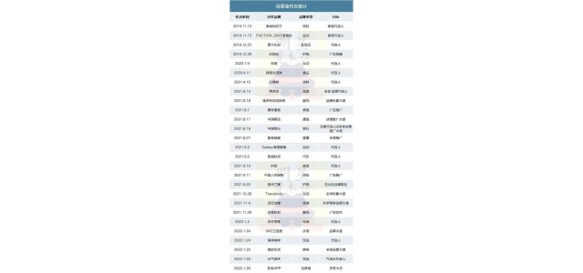 同時代言30個品牌的顧艾玲，你還喜歡看嗎？