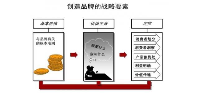 品牌的基本要素是什么？