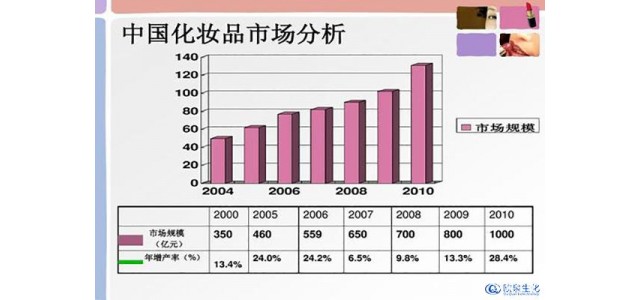 如何逆襲國(guó)內(nèi)化妝品市場(chǎng)的日化品牌？